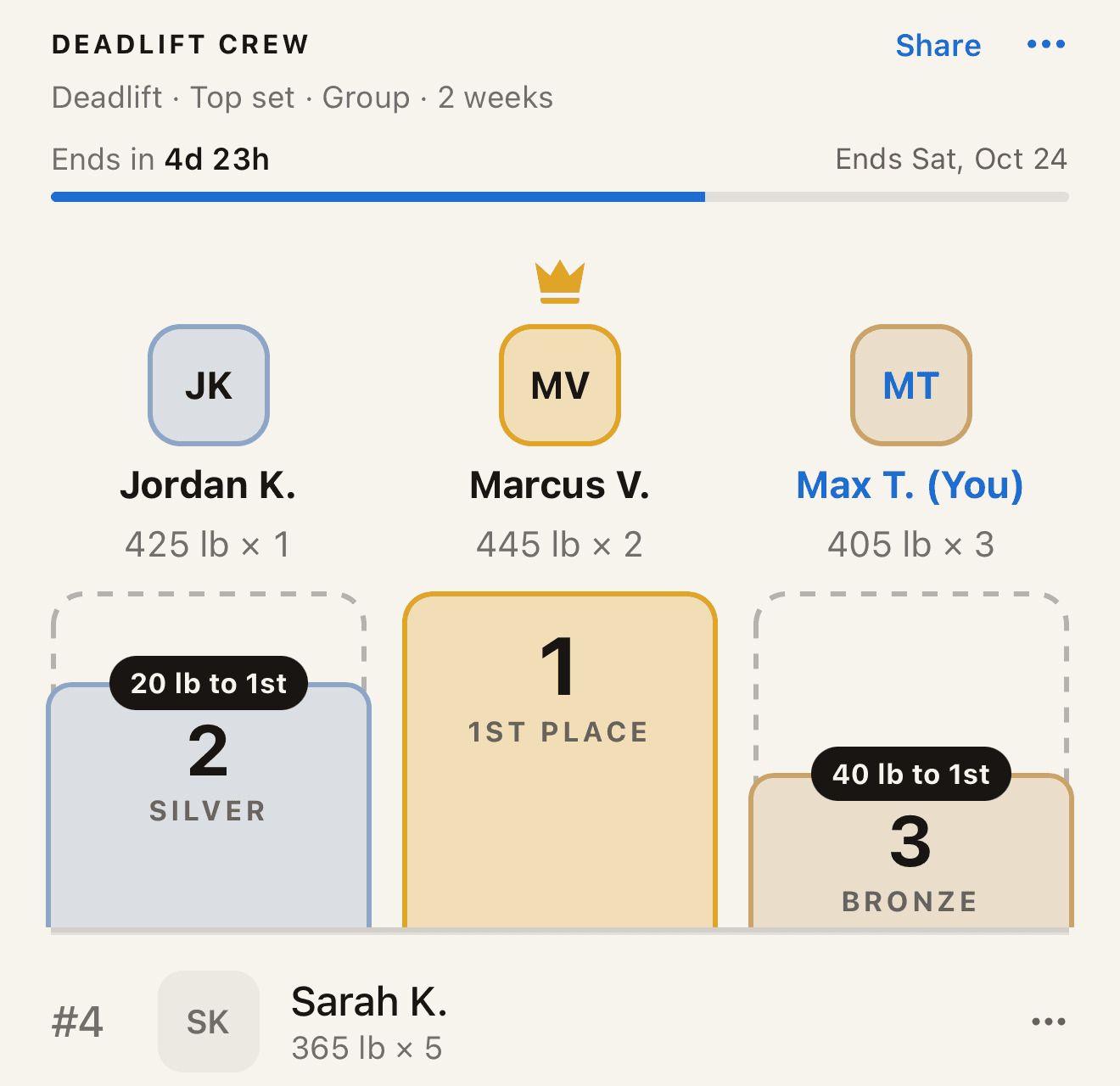 Deadlift Crew group callout in Splitmaxx, 2 weeks, top set: Marcus V. first at 445 lb, Jordan K. second (20 lb to 1st), Max T. (you) third at 405 lb (40 lb to 1st)